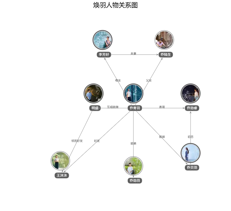 焕羽人物关系图